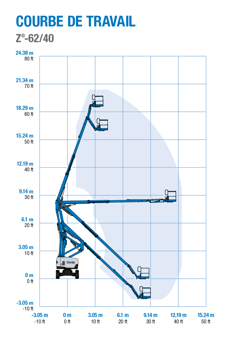 Genie Z-62/40 - Courbe de Travail