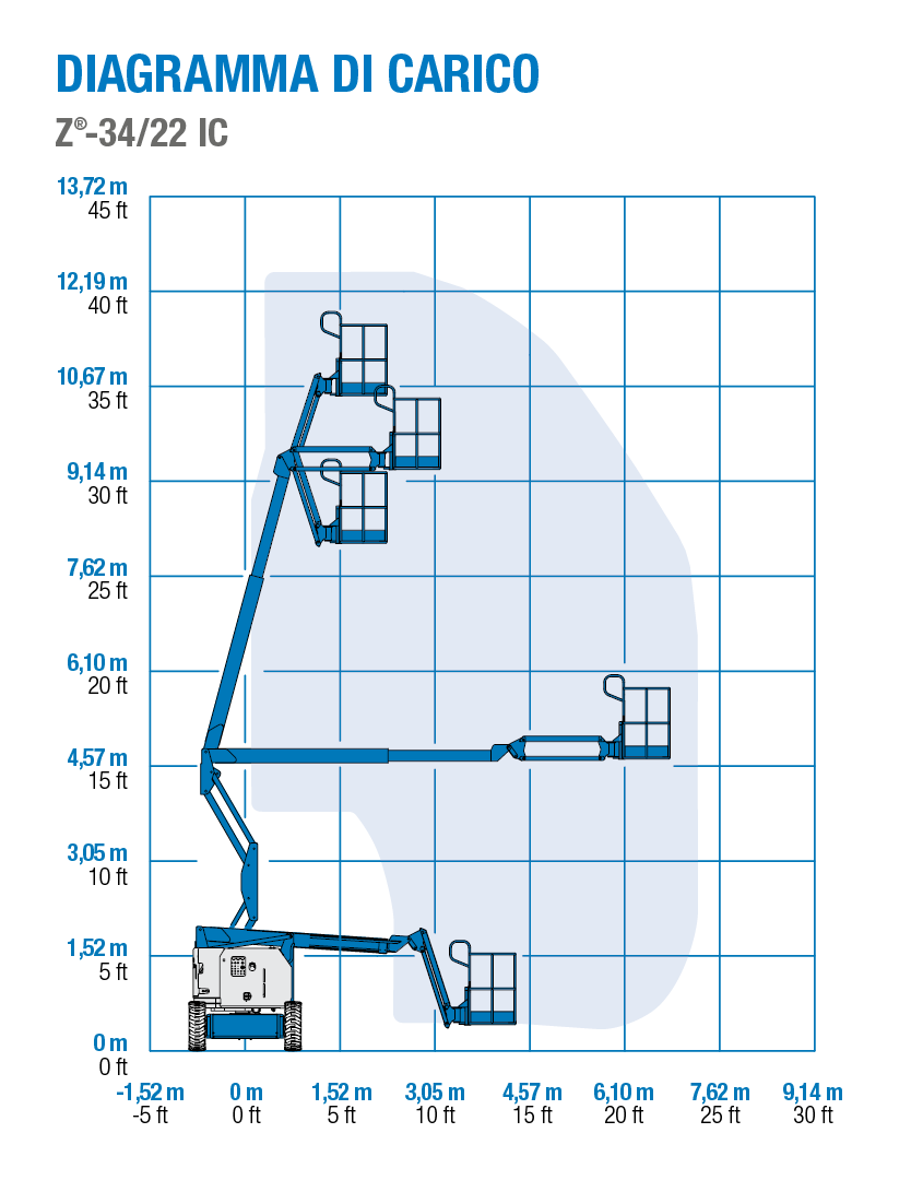 Genie Z-34/22 IC - Diagramma di Carico