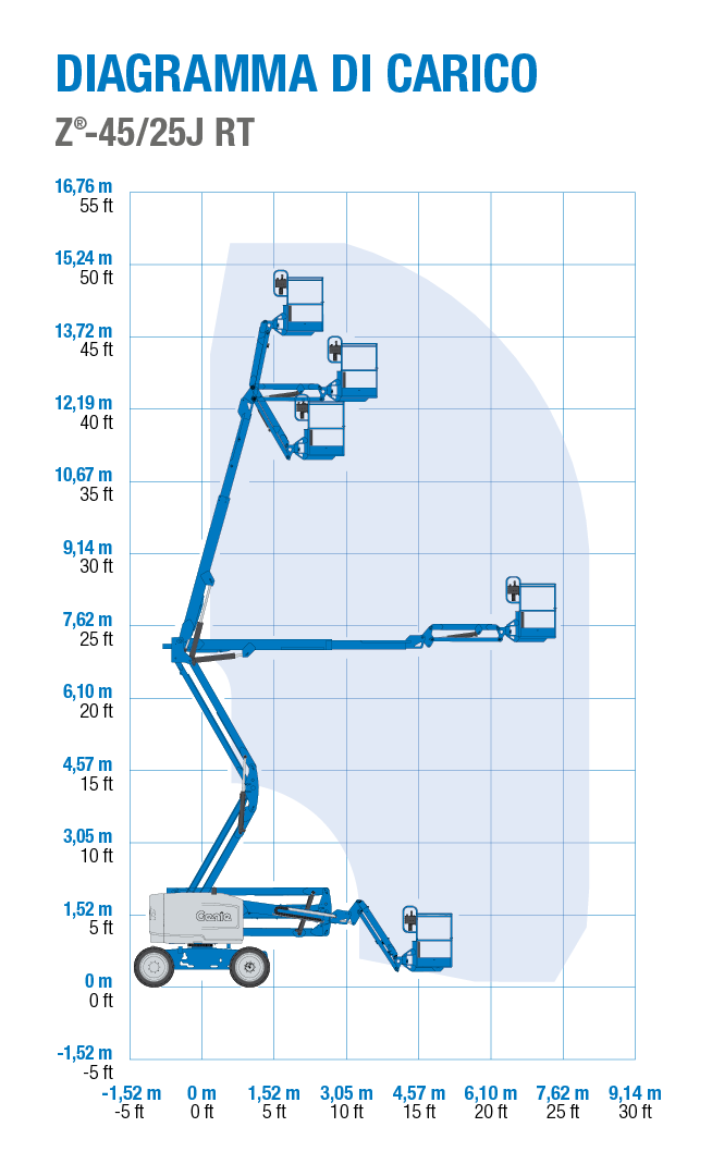 Genie Z-45/25J-RT - Diagramma di Carico