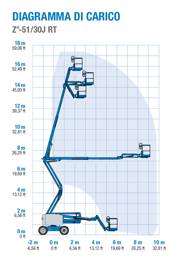 Genie Z-51/30J RT - Diagramma di Carico