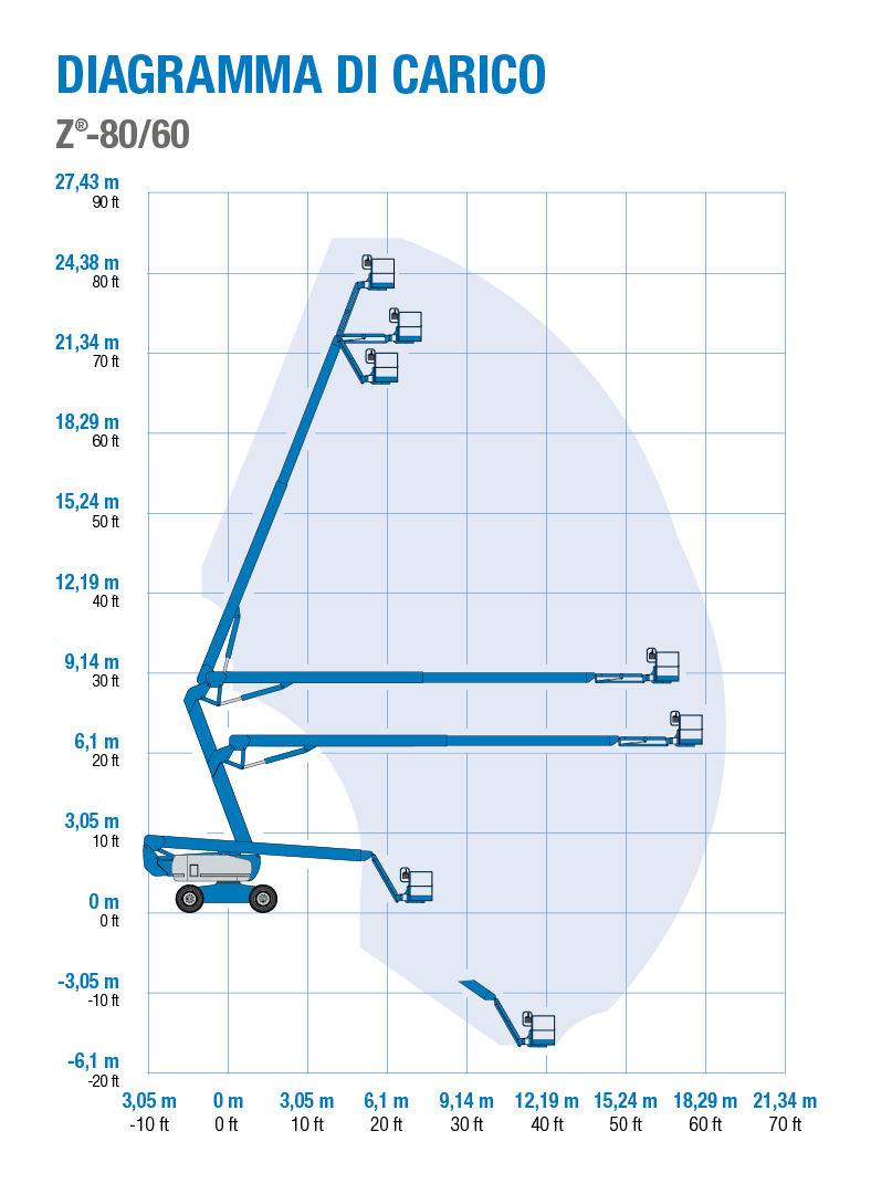 Genie Z-80/60 - Diagramma di Carico