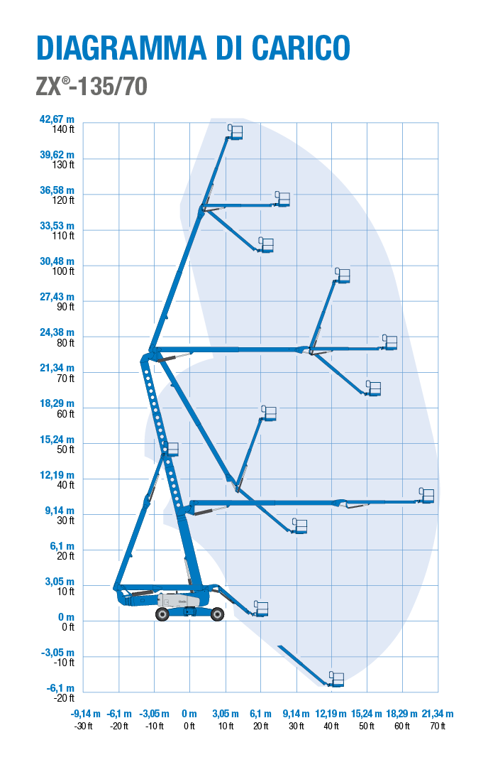 Genie ZX-135/70 - Diagramma di Carico