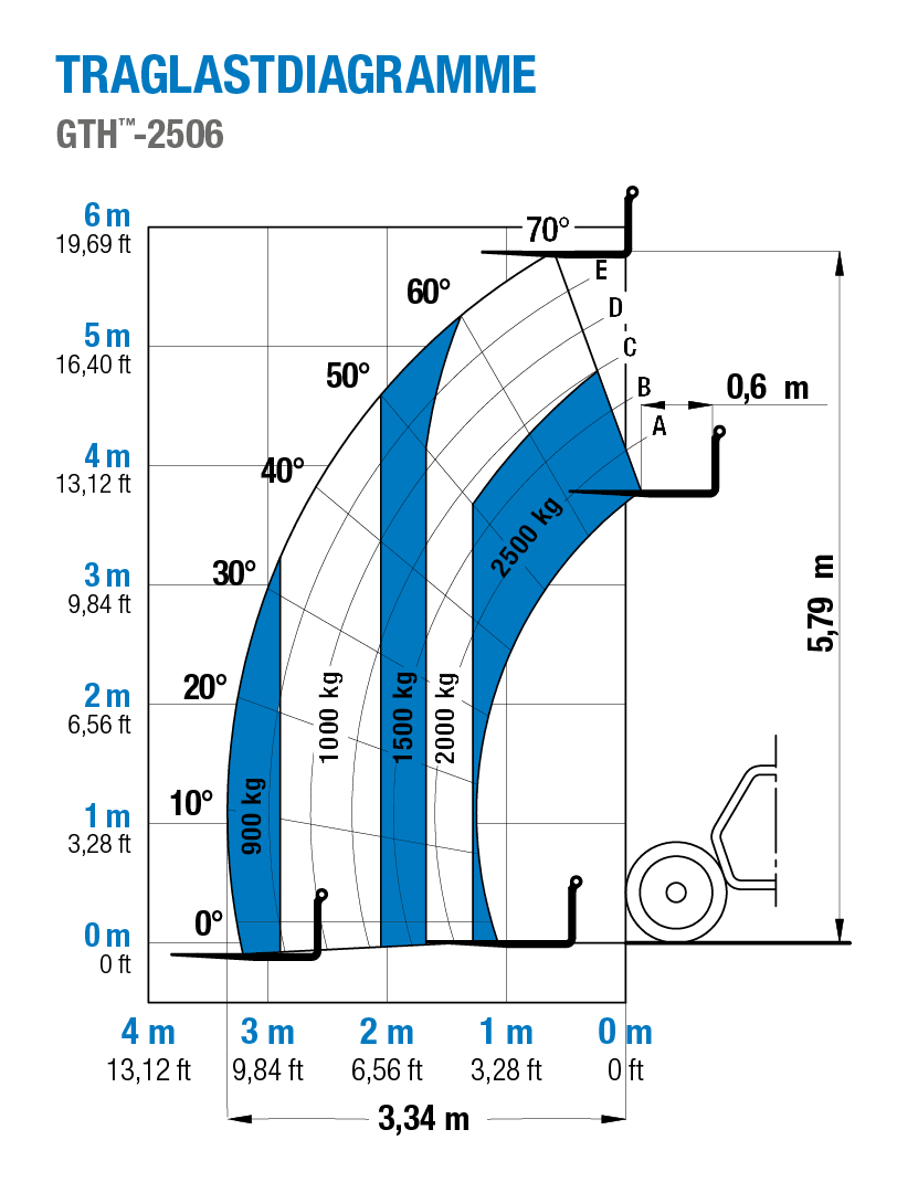 Genie GTH-2506 - Traglastdiagramme