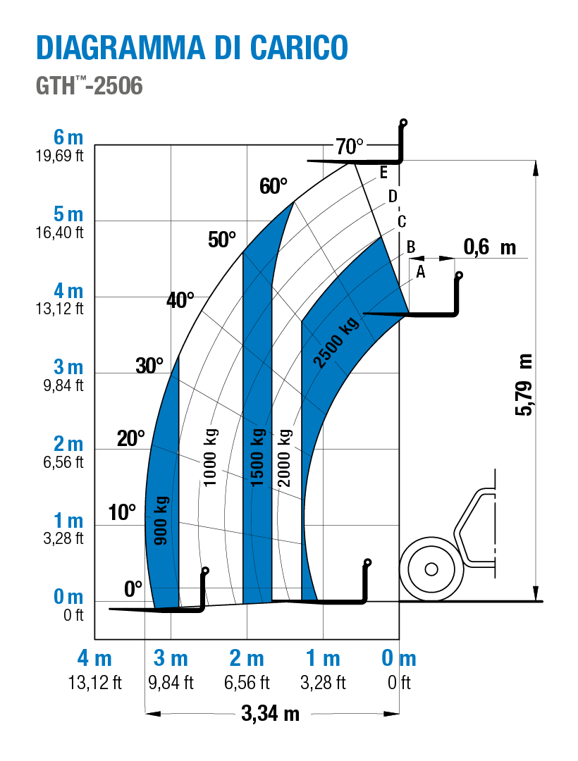 Genie GTH-2506 - Diagramma di Carico