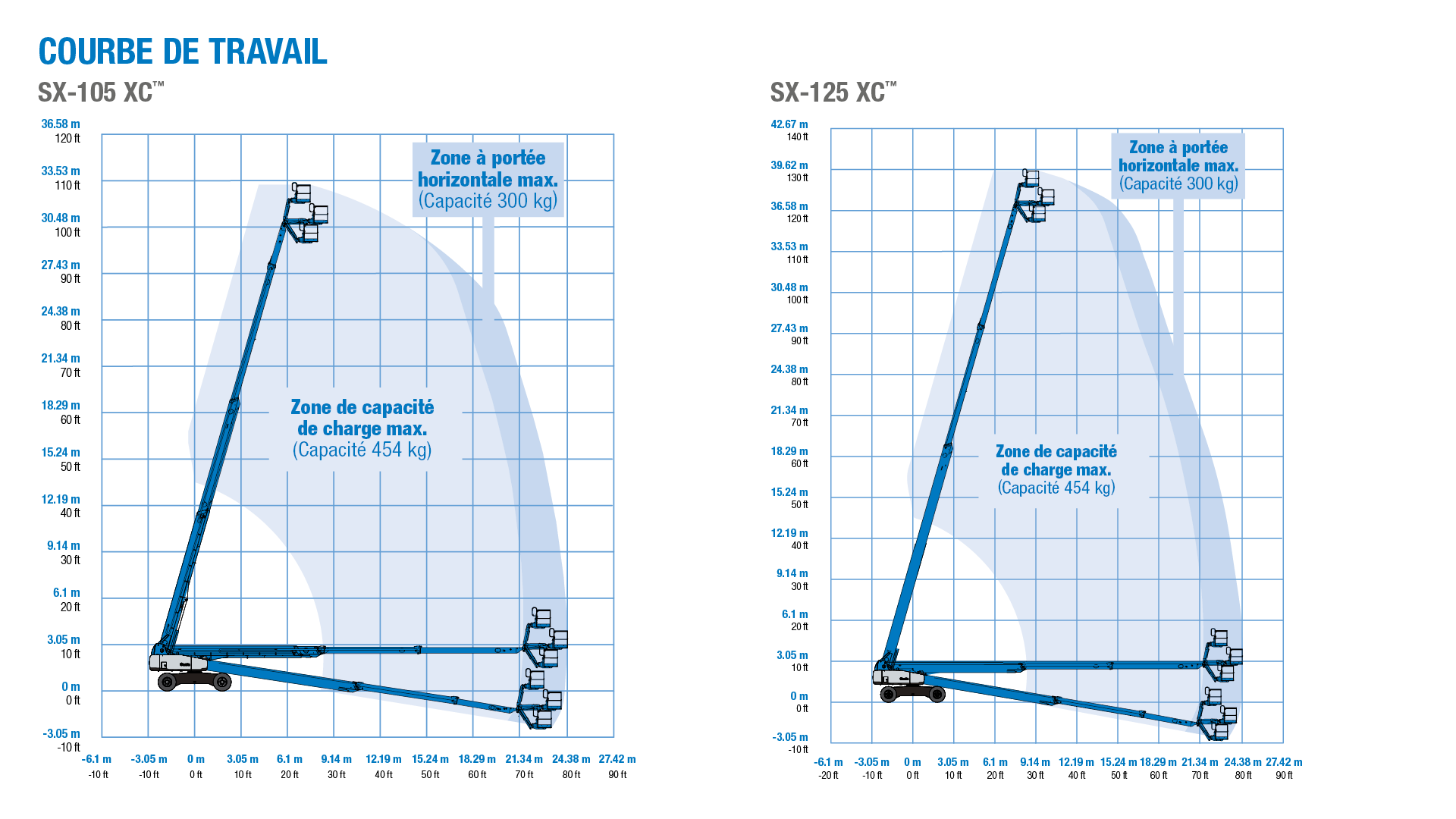 Genie SX-105 XC and SX-125 XC - Courbe de Travail